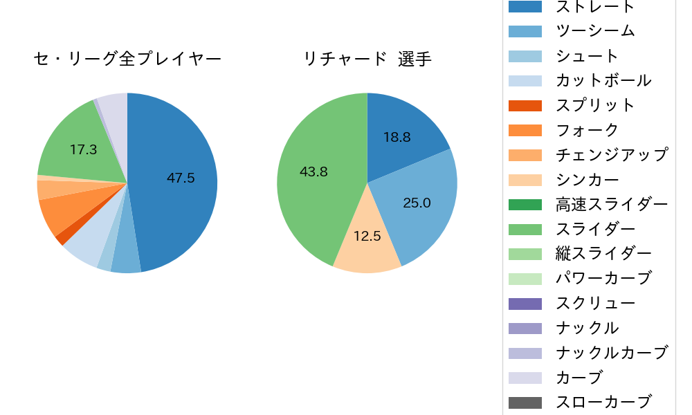 リチャードの球種割合(2025年10月)