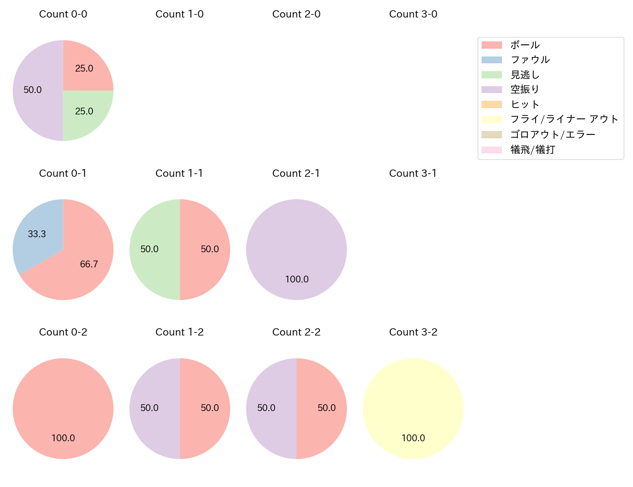 リチャードの球数分布(2025年10月)