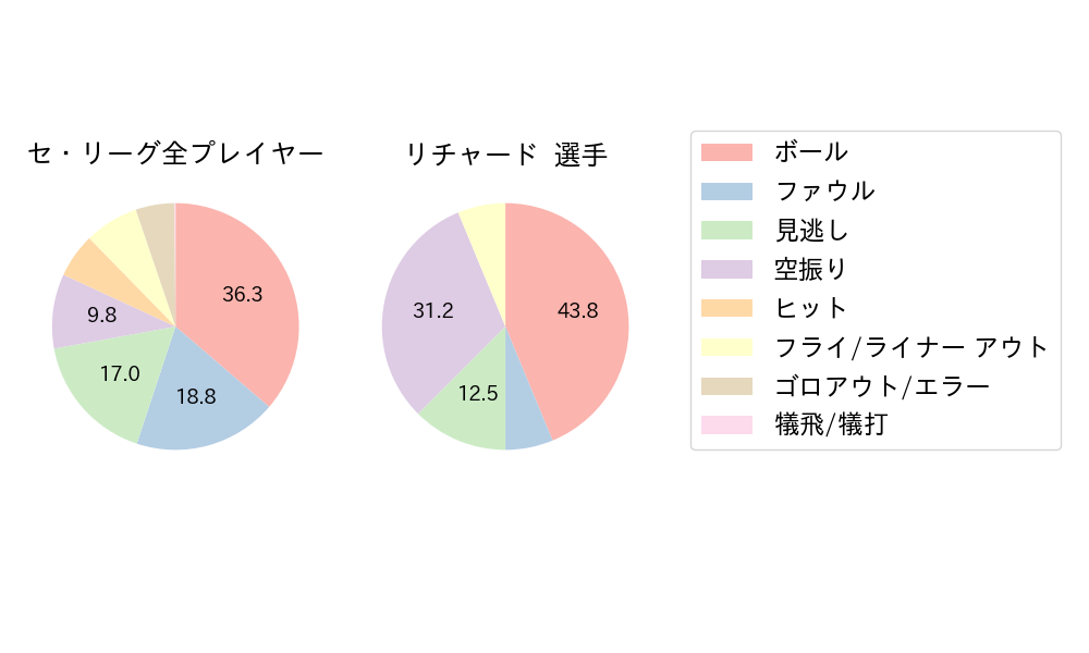 リチャードのNext Action(2025年10月)