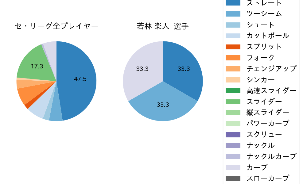 若林 楽人の球種割合(2025年10月)