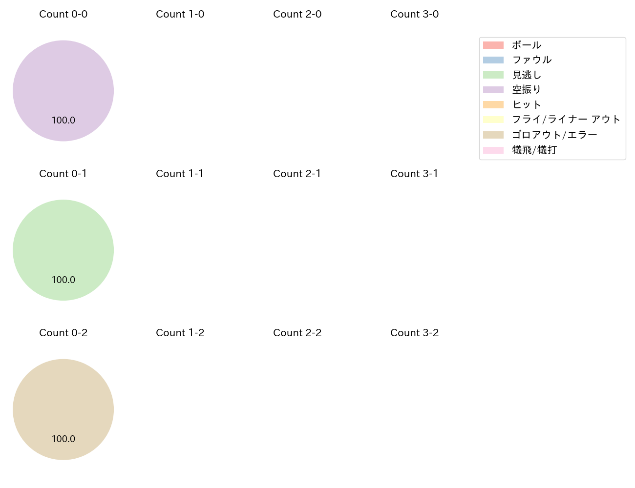 若林 楽人の球数分布(2025年10月)