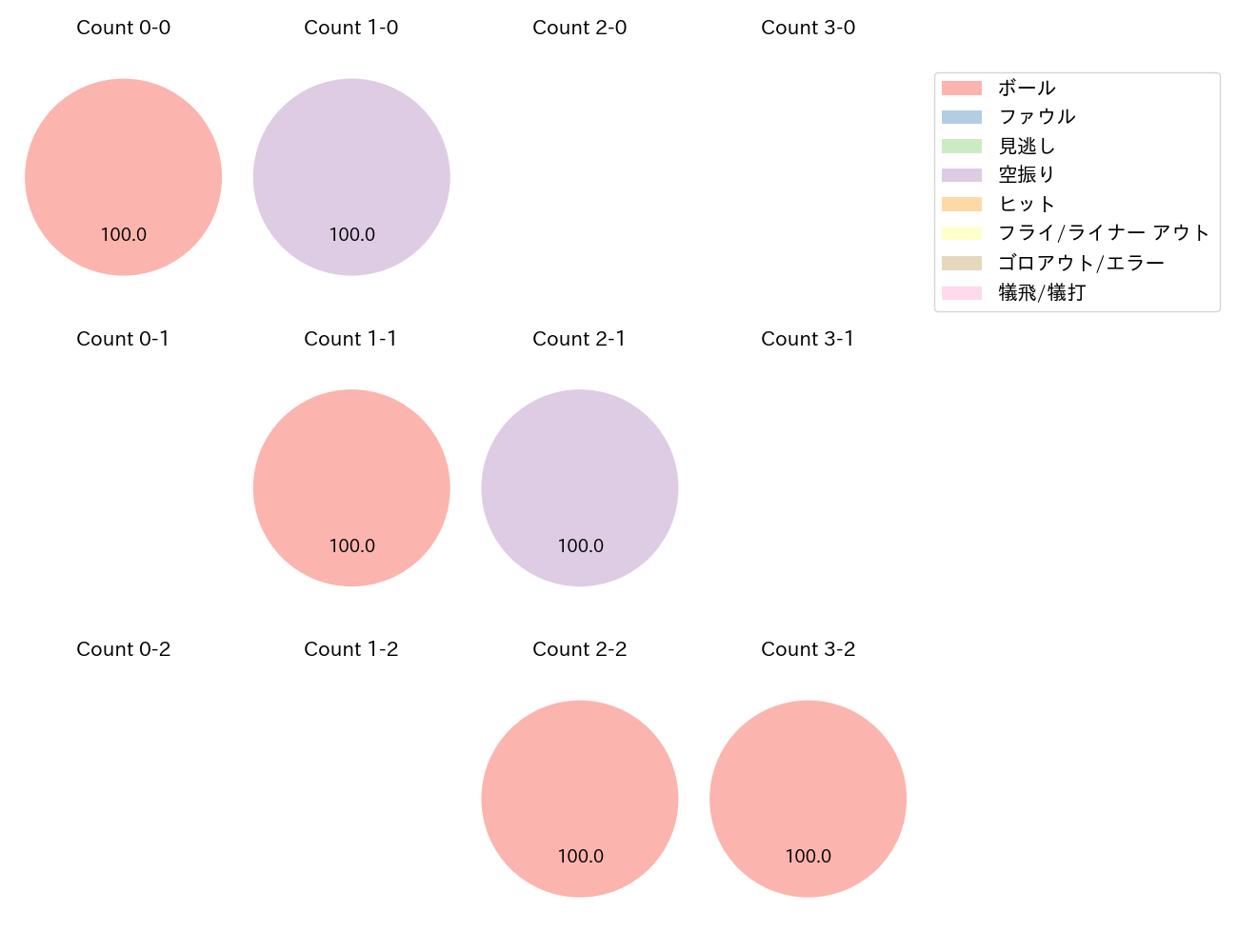 坂本 勇人の球数分布(2025年10月)