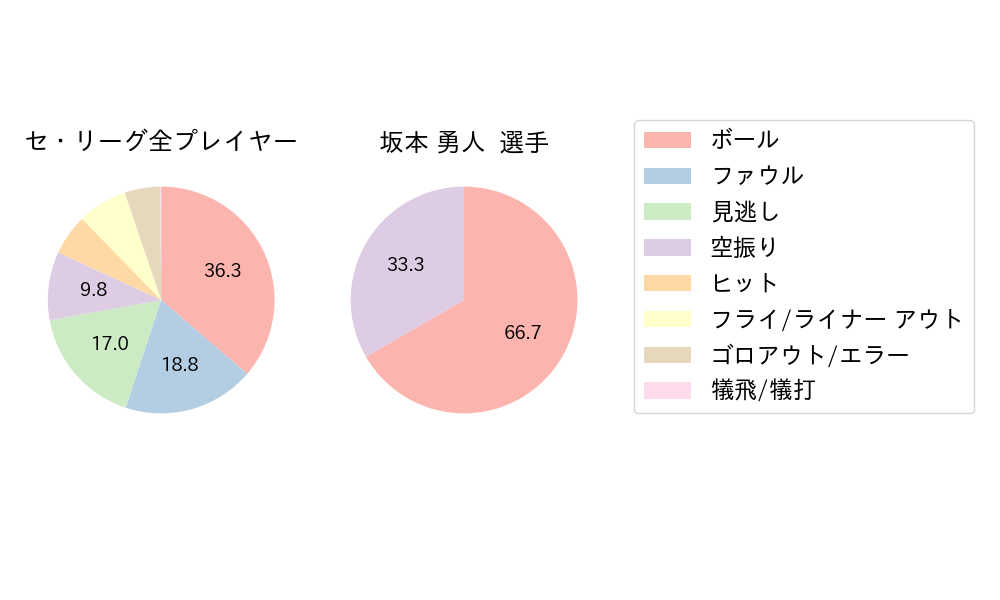 坂本 勇人のNext Action(2025年10月)