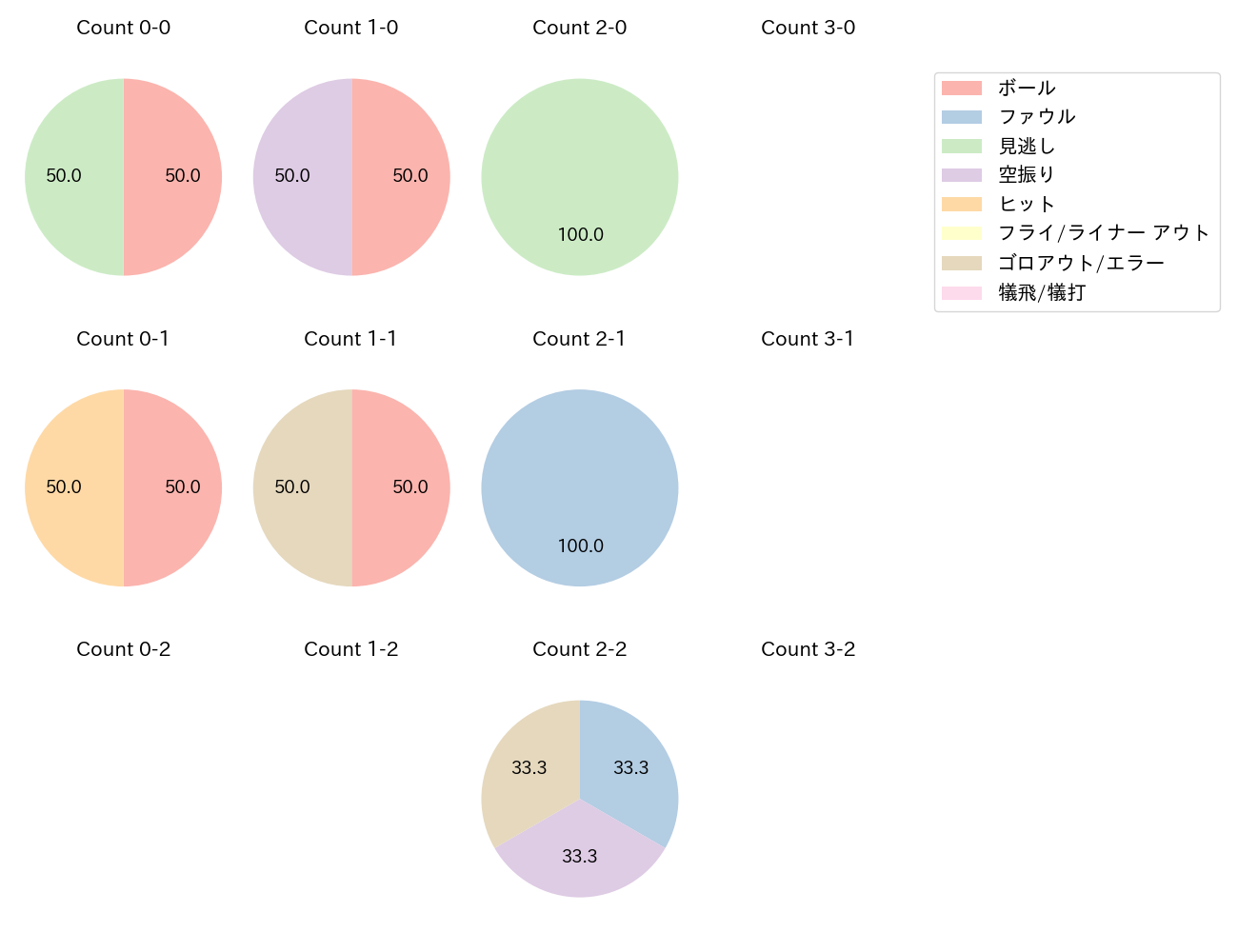 山瀬 慎之助の球数分布(2025年10月)