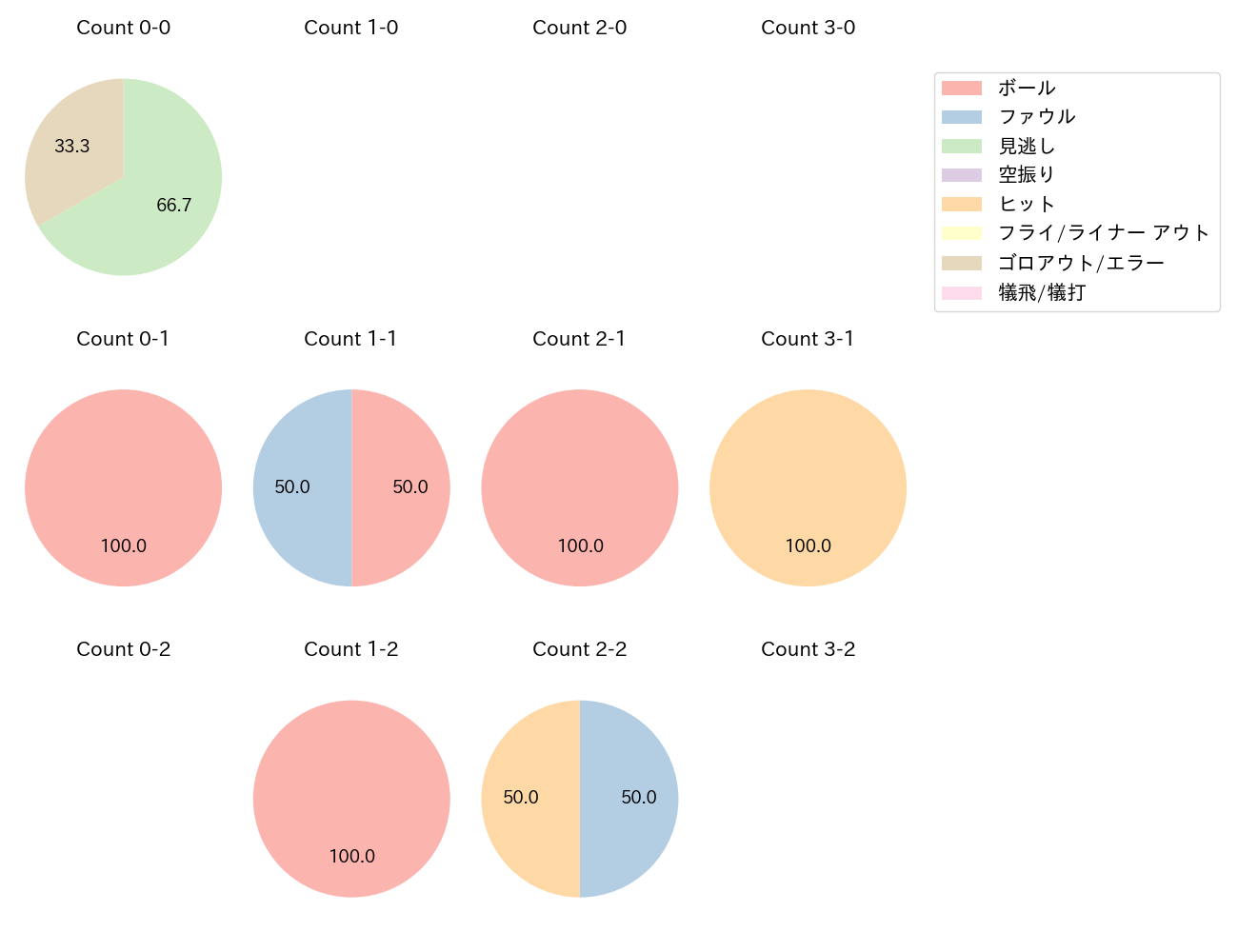 丸 佳浩の球数分布(2025年10月)