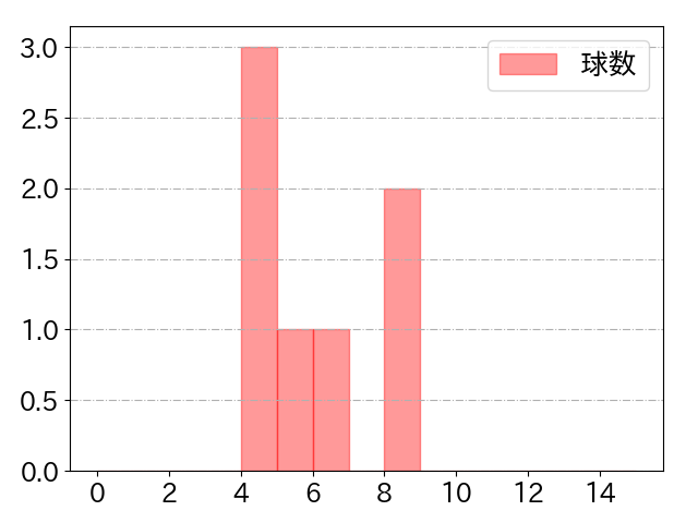 キャベッジの球数分布(2025年ps月)