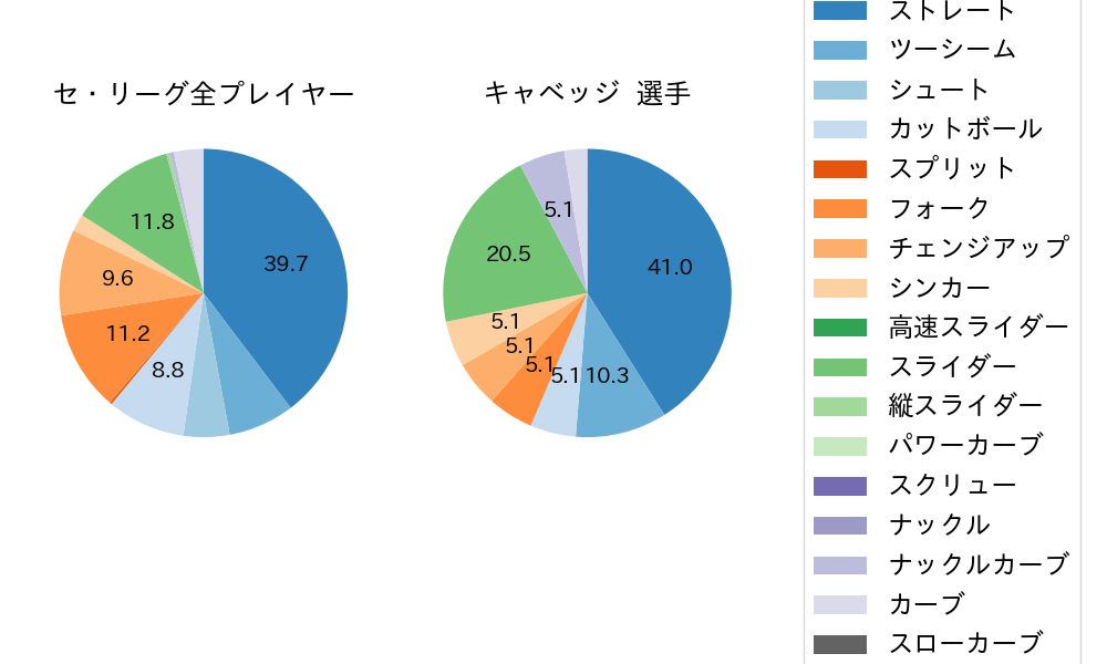 キャベッジの球種割合(2025年ポストシーズン)