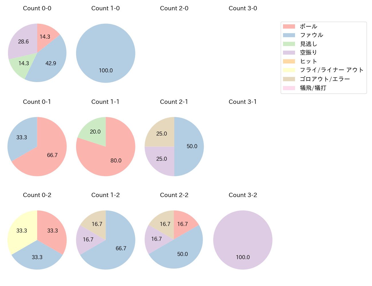キャベッジの球数分布(2025年ポストシーズン)