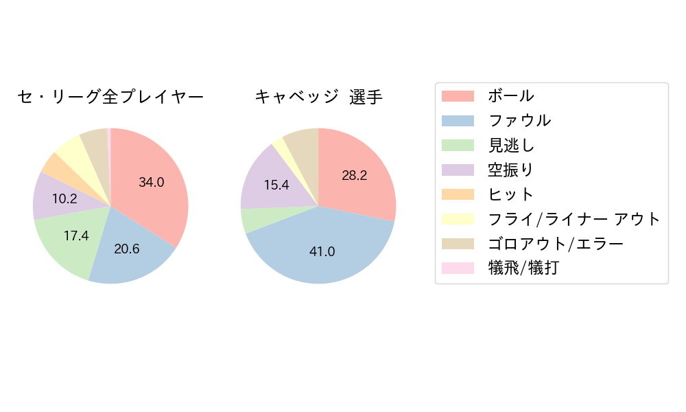 キャベッジのNext Action(2025年ポストシーズン)