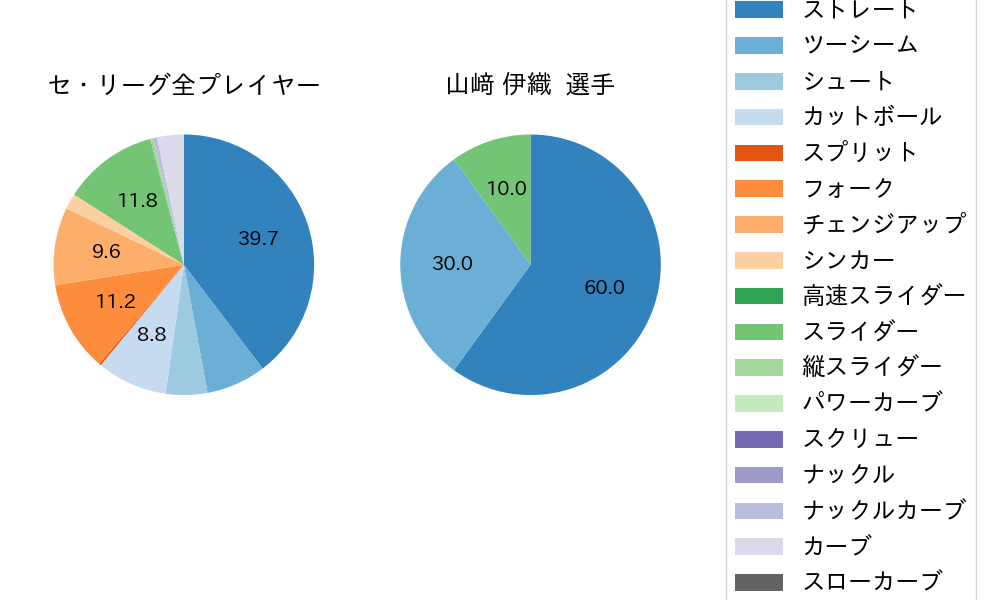 山﨑 伊織の球種割合(2025年ポストシーズン)