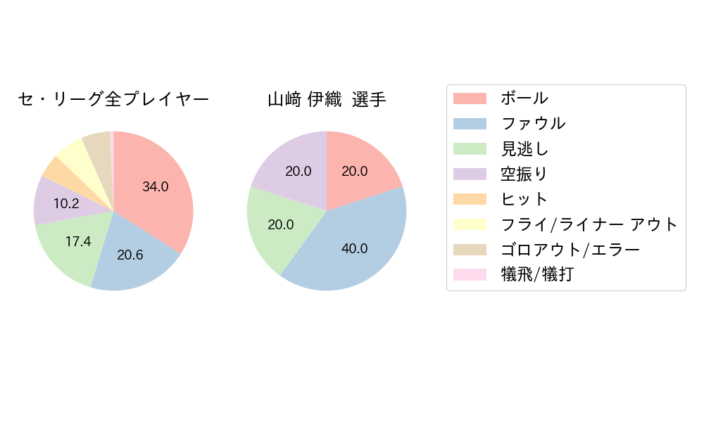 山﨑 伊織のNext Action(2025年ポストシーズン)