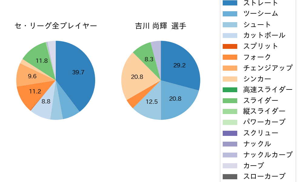 吉川 尚輝の球種割合(2025年ポストシーズン)