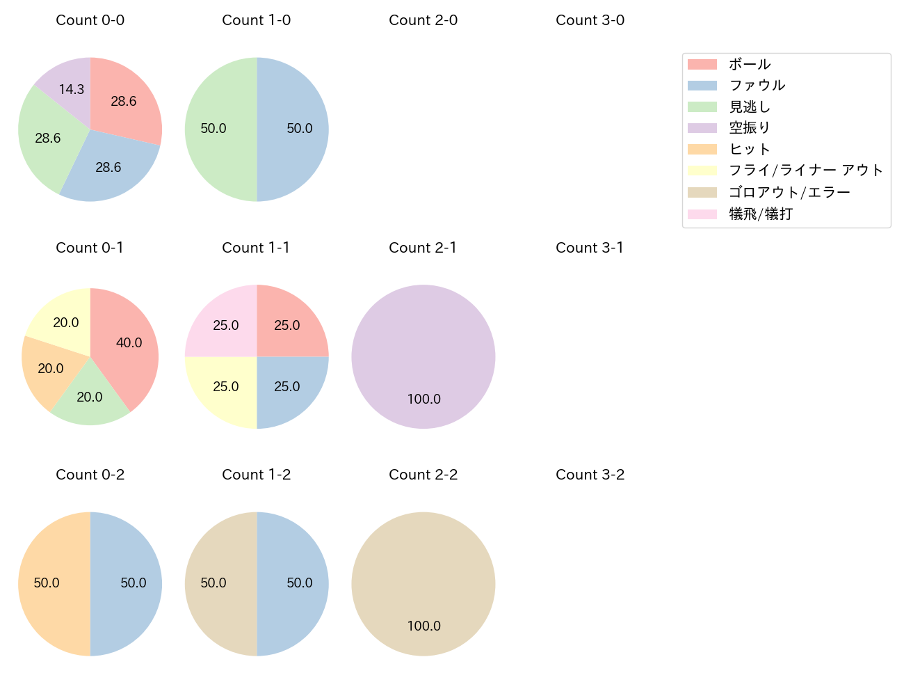 吉川 尚輝の球数分布(2025年ポストシーズン)