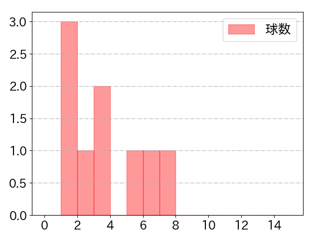 岡本 和真の球数分布(2025年ps月)