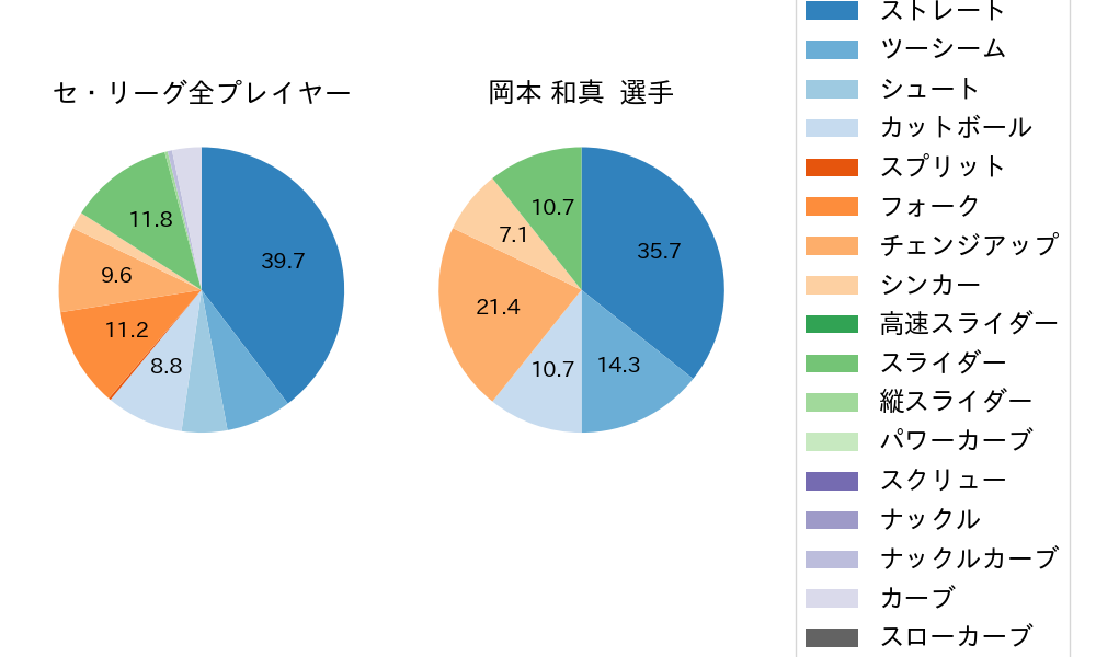 岡本 和真の球種割合(2025年ポストシーズン)