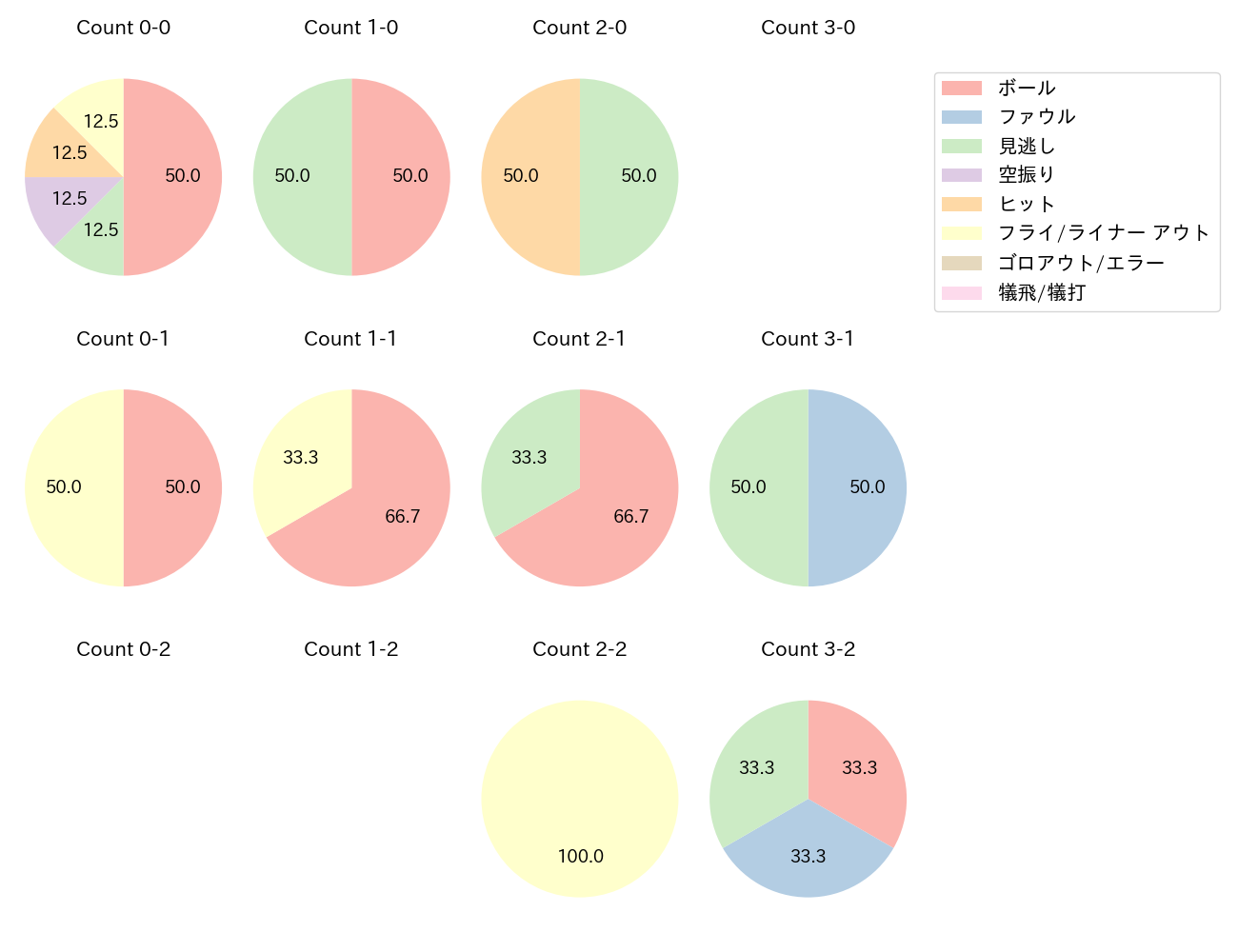 岡本 和真の球数分布(2025年ポストシーズン)