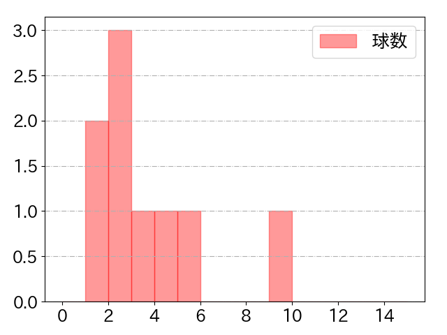 岸田 行倫の球数分布(2025年ps月)