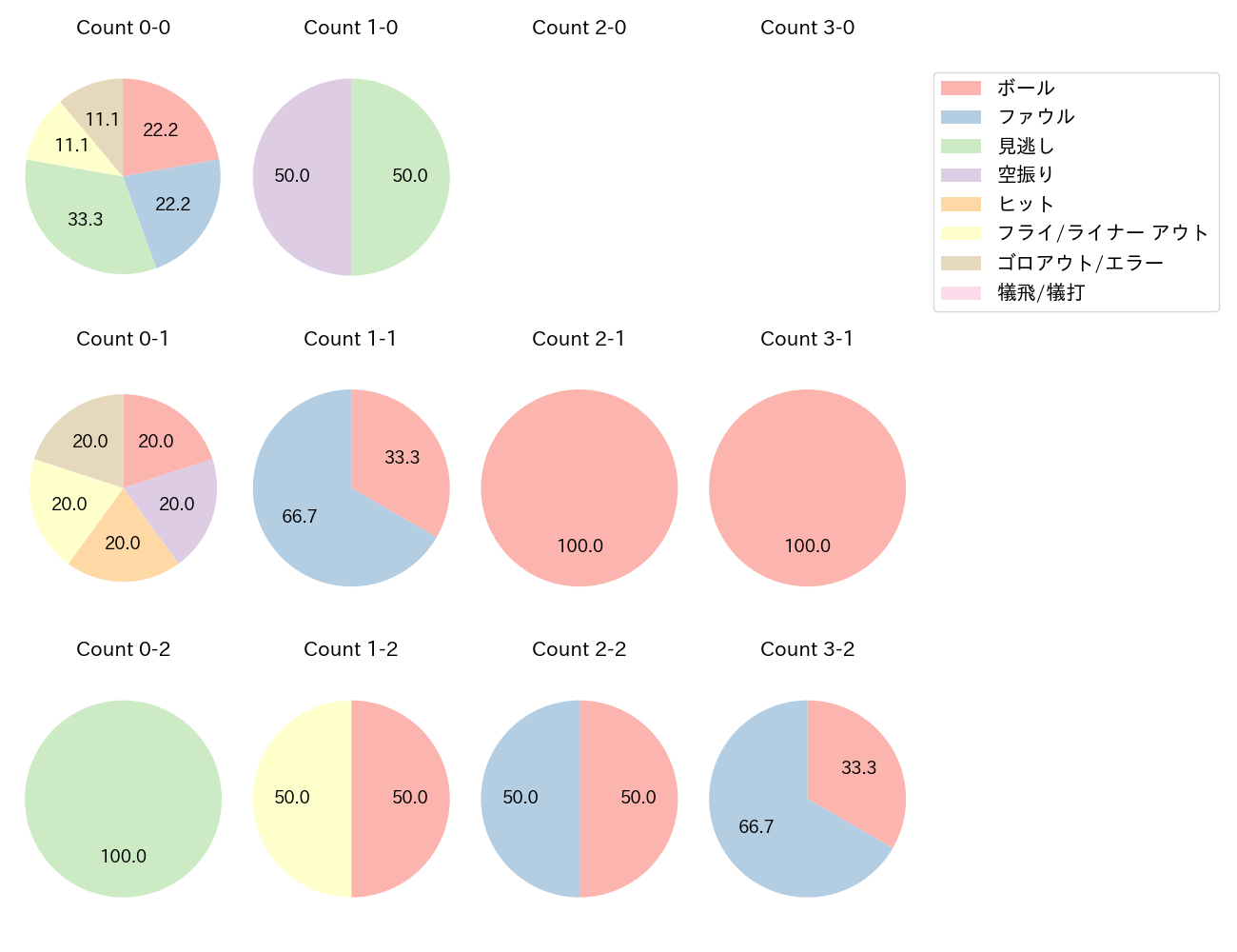 岸田 行倫の球数分布(2025年ポストシーズン)