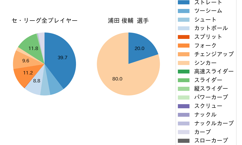 浦田 俊輔の球種割合(2025年ポストシーズン)