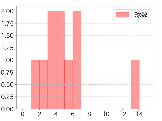 泉口 友汰の球数分布(2025年ps月)
