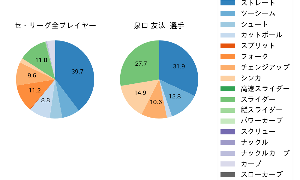 泉口 友汰の球種割合(2025年ポストシーズン)