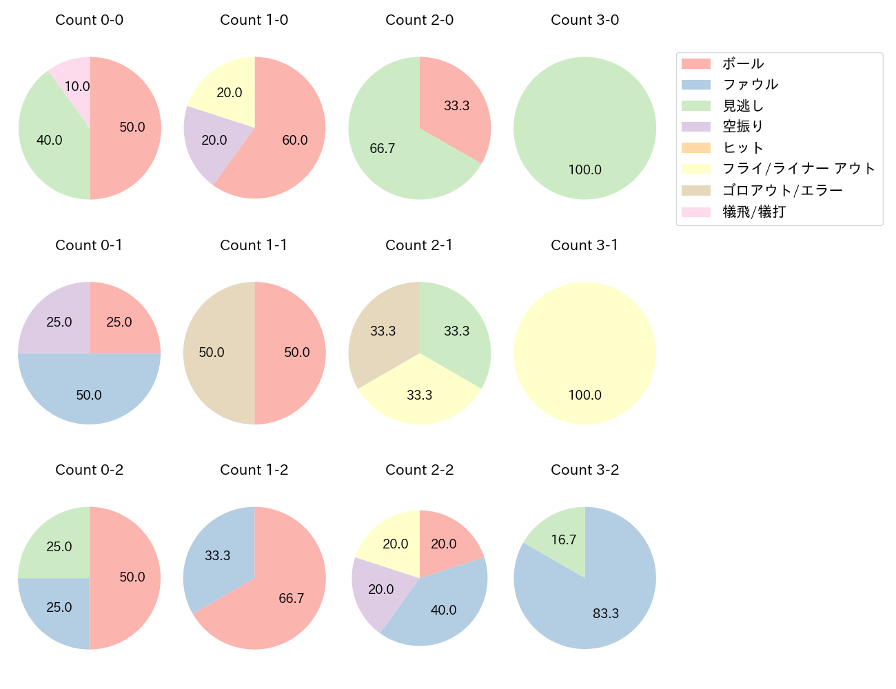 泉口 友汰の球数分布(2025年ポストシーズン)