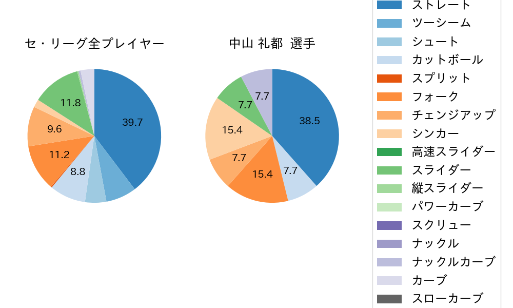 中山 礼都の球種割合(2025年ポストシーズン)