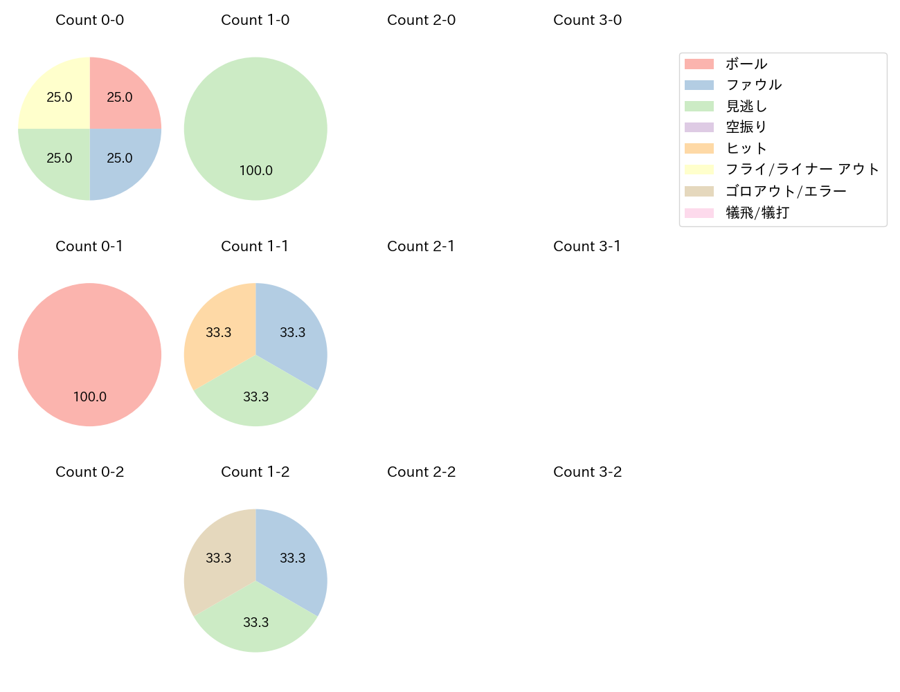 中山 礼都の球数分布(2025年ポストシーズン)