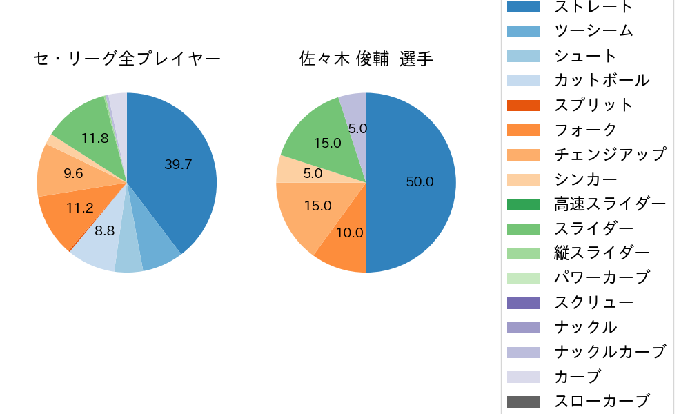 佐々木 俊輔の球種割合(2025年ポストシーズン)