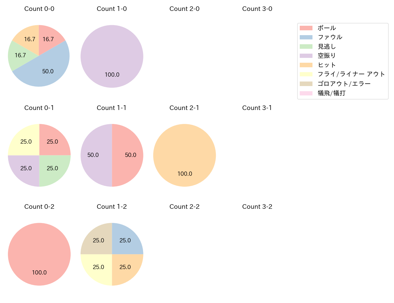 佐々木 俊輔の球数分布(2025年ポストシーズン)