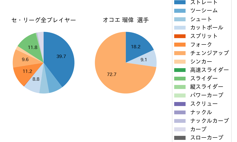 オコエ 瑠偉の球種割合(2025年ポストシーズン)