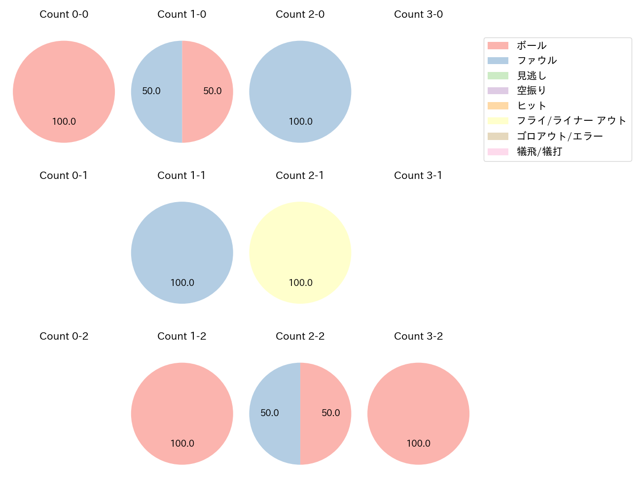 オコエ 瑠偉の球数分布(2025年ポストシーズン)