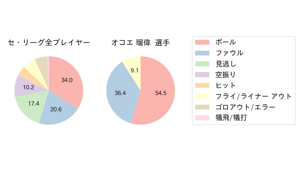 オコエ 瑠偉のNext Action(2025年ポストシーズン)