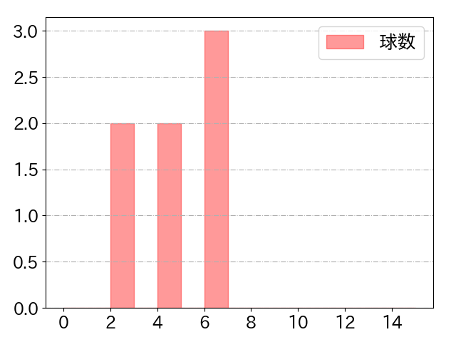 リチャードの球数分布(2025年ps月)