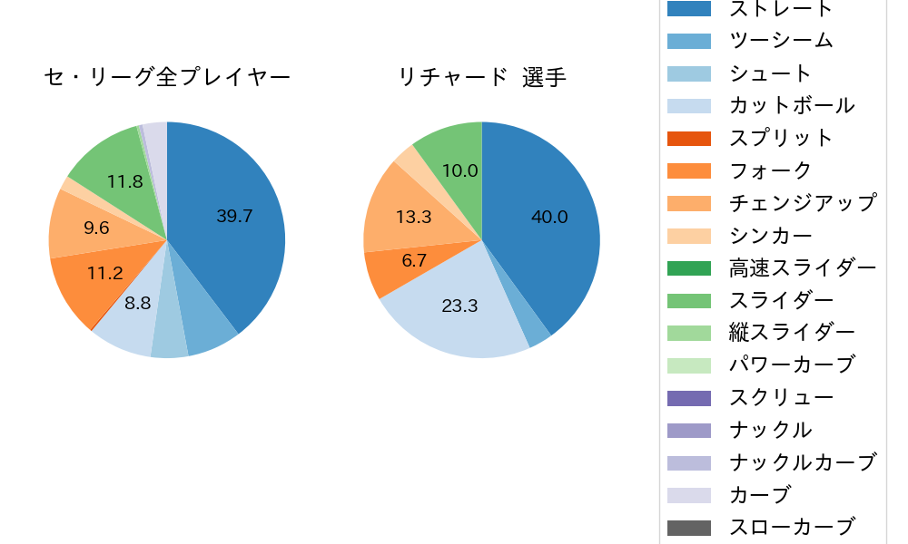 リチャードの球種割合(2025年ポストシーズン)