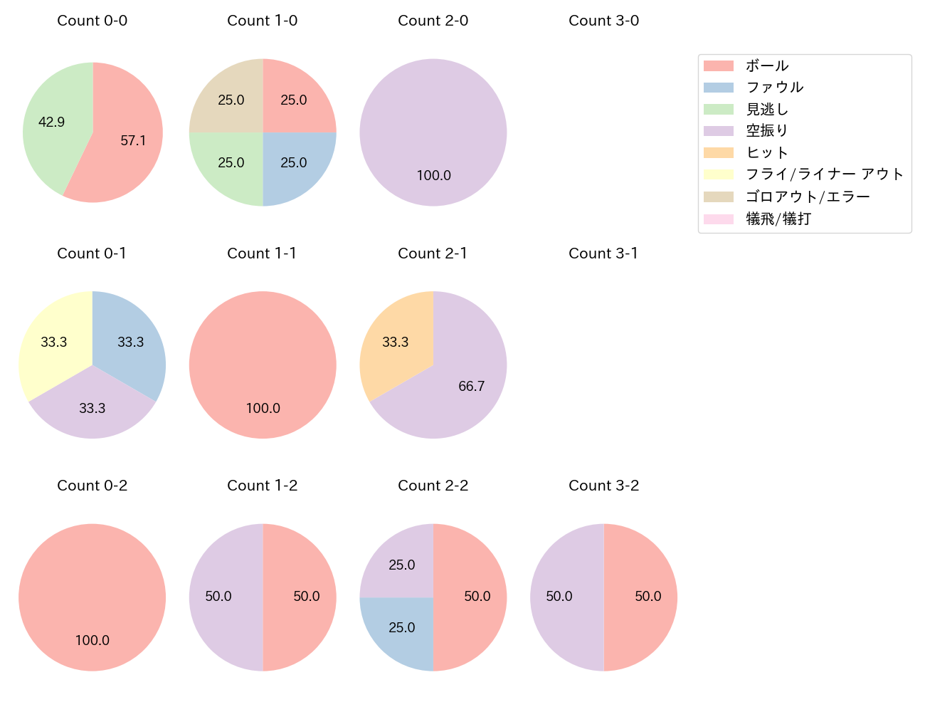 リチャードの球数分布(2025年ポストシーズン)