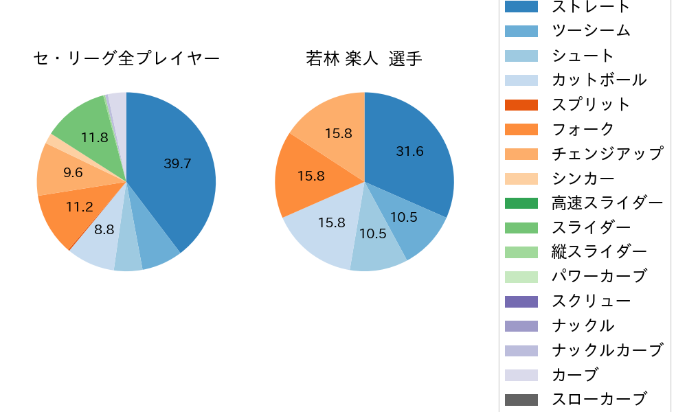 若林 楽人の球種割合(2025年ポストシーズン)