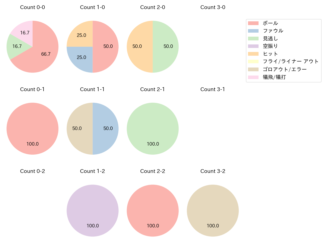 若林 楽人の球数分布(2025年ポストシーズン)
