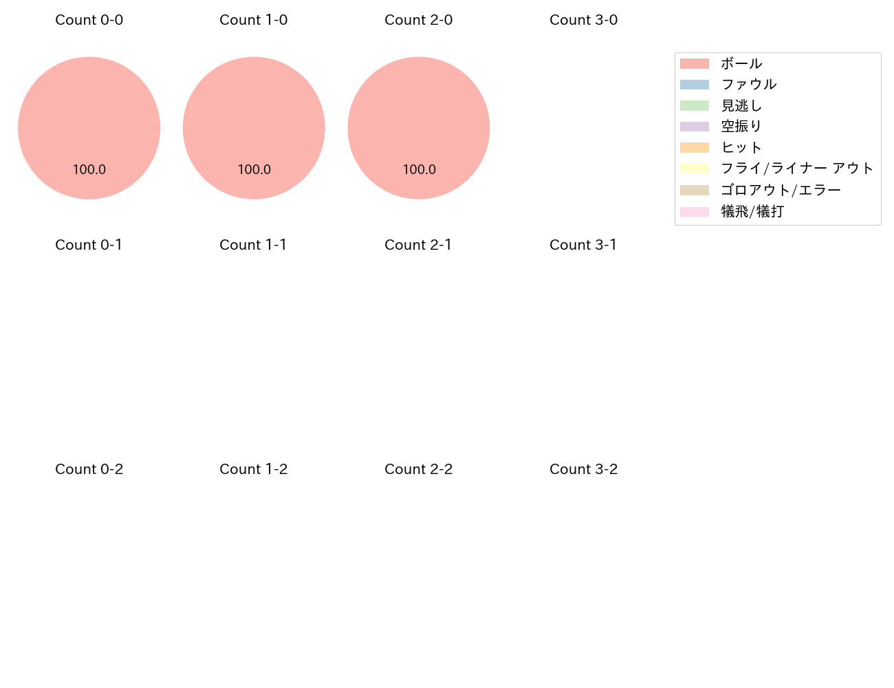 坂本 勇人の球数分布(2025年ポストシーズン)