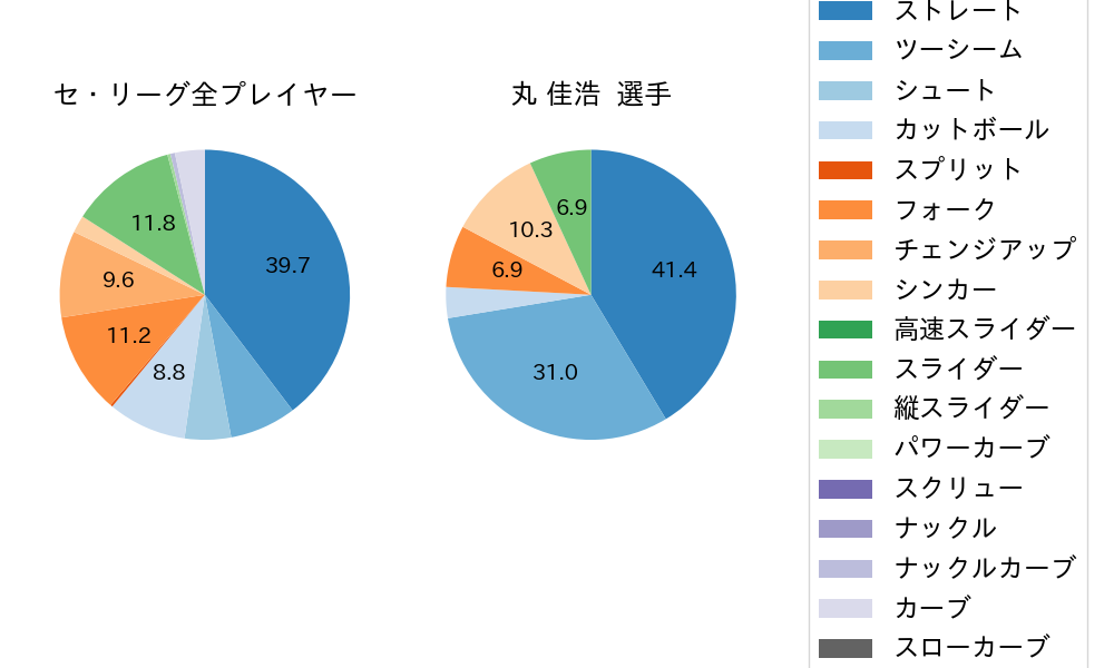 丸 佳浩の球種割合(2025年ポストシーズン)