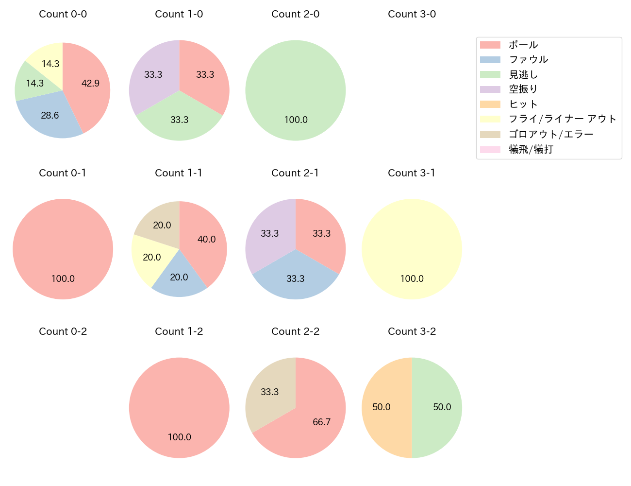 丸 佳浩の球数分布(2025年ポストシーズン)