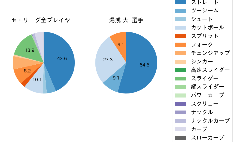 湯浅 大の球種割合(2025年レギュラーシーズン全試合)
