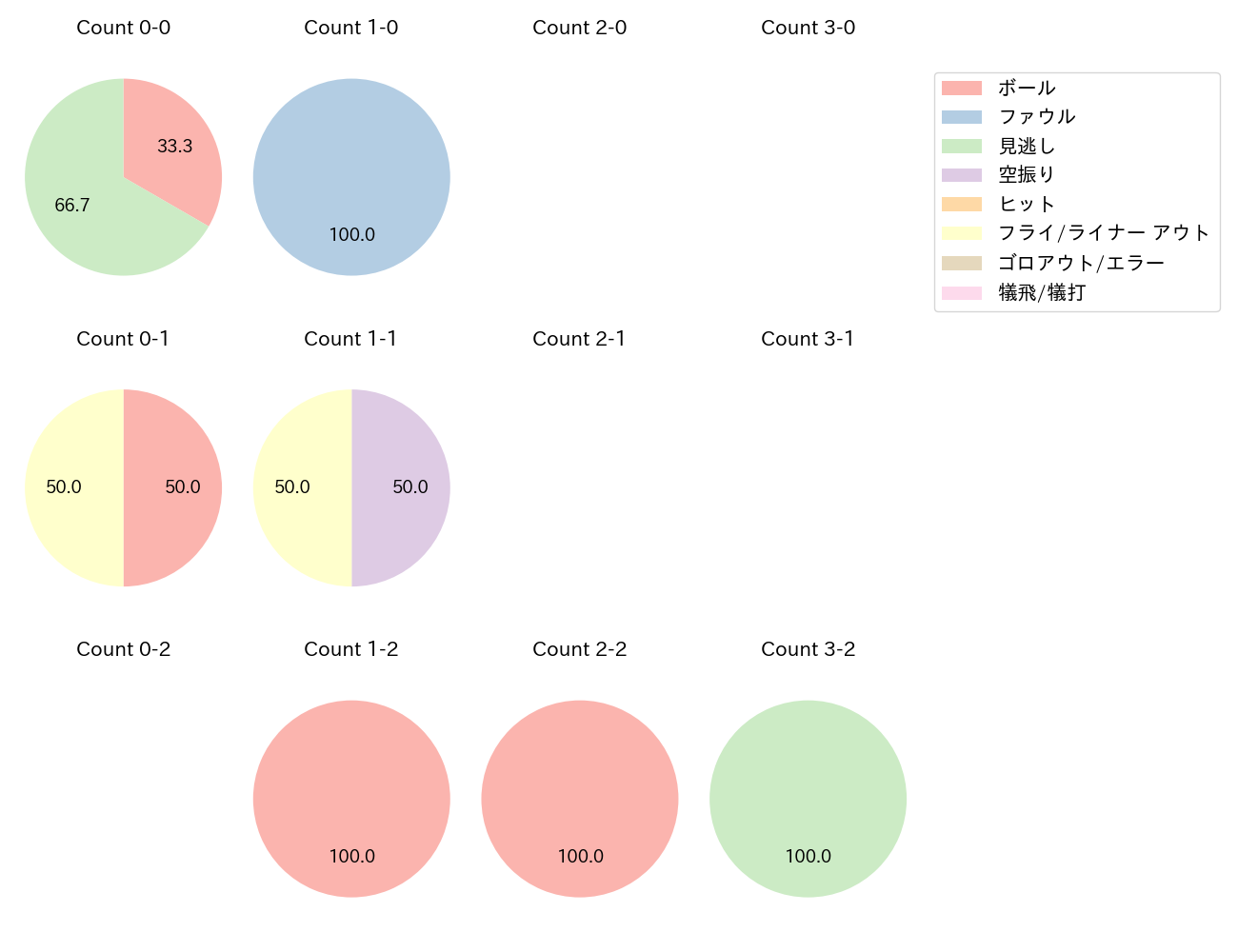 湯浅 大の球数分布(2025年レギュラーシーズン全試合)