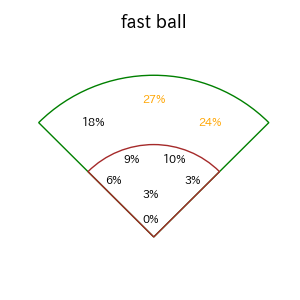 甲斐 拓也のインプレー打撃方向(ストレート)(2025年レギュラーシーズン全試合)