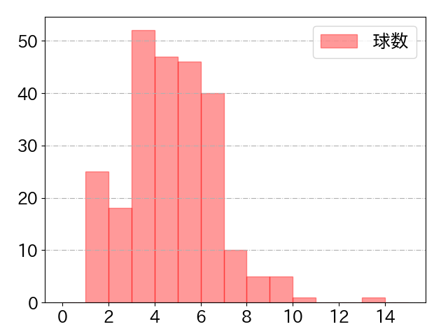 甲斐 拓也の球数分布(2025年rs月)