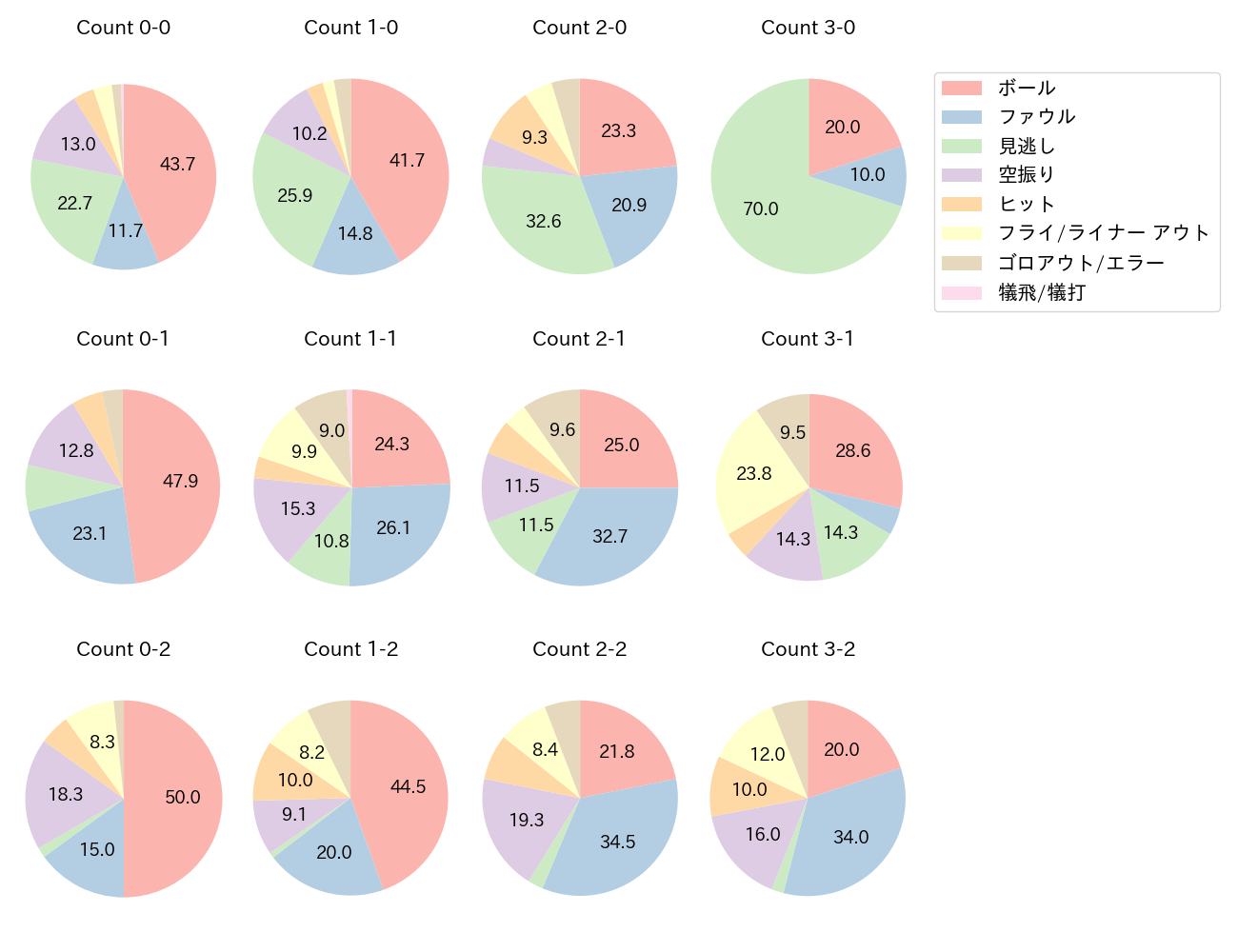 甲斐 拓也の球数分布(2025年レギュラーシーズン全試合)