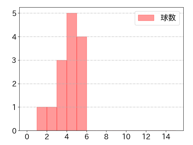 田中 将大の球数分布(2025年rs月)