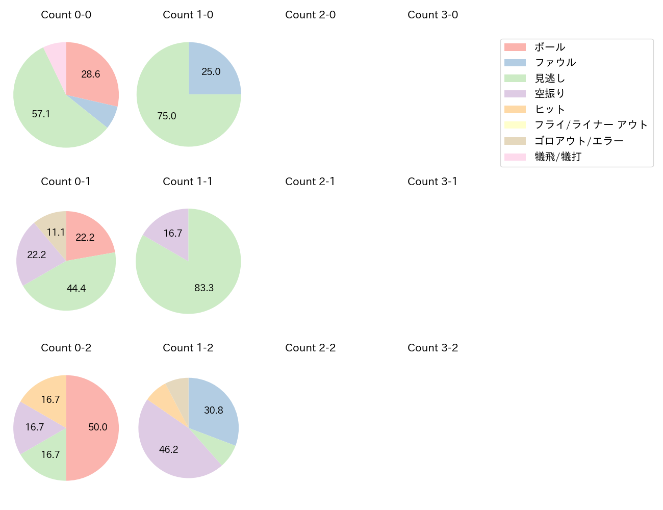 田中 将大の球数分布(2025年レギュラーシーズン全試合)