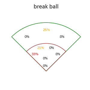 萩尾 匡也のインプレー打撃方向(ストレート)(2025年レギュラーシーズン全試合)