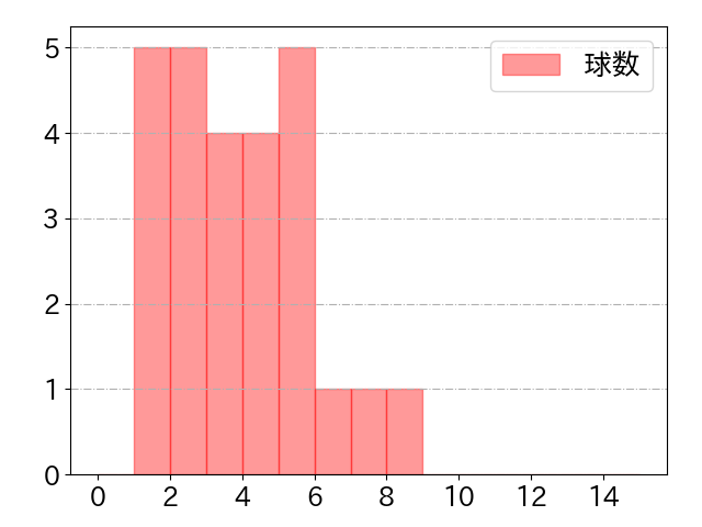 萩尾 匡也の球数分布(2025年rs月)